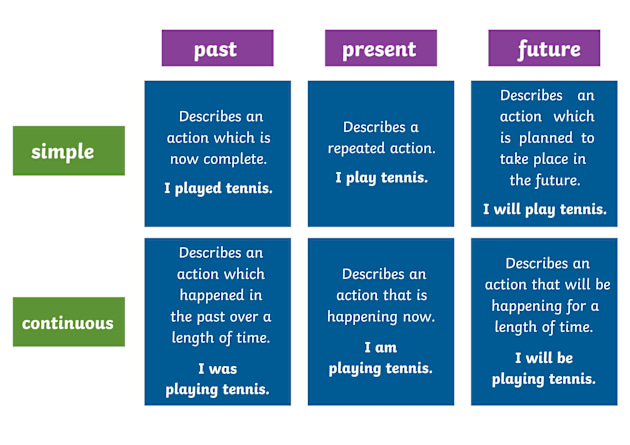 English Tenses